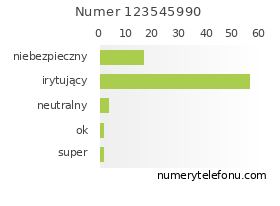 Oceny numeru telefonu 123545990