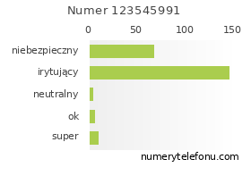 Oceny numeru telefonu 123545991