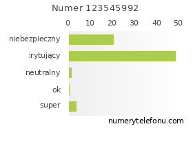 Oceny numeru telefonu 123545992