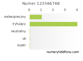 Oceny numeru telefonu 123566768