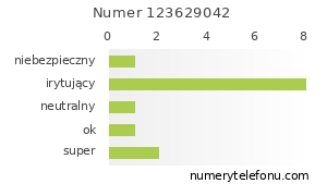 Oceny numeru telefonu 123629042