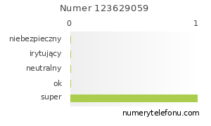 Oceny numeru telefonu 123629059