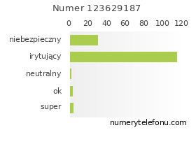 Oceny numeru telefonu 123629187