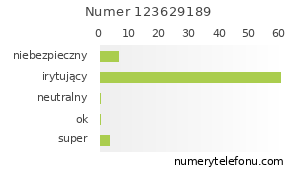 Oceny numeru telefonu 123629189