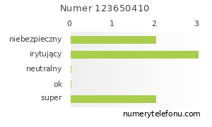 Oceny numeru telefonu 123650410