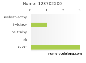 Oceny numeru telefonu 123702500