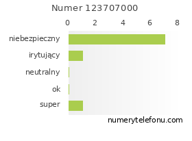 Oceny numeru telefonu 123707000