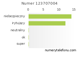 Oceny numeru telefonu 123707004