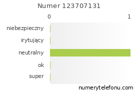 Oceny numeru telefonu 123707131