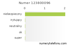 Oceny numeru telefonu 123800096