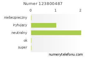 Oceny numeru telefonu 123800487