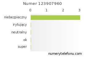 Oceny numeru telefonu 123907960