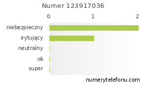 Oceny numeru telefonu 123917036