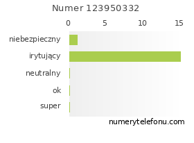Oceny numeru telefonu 123950332