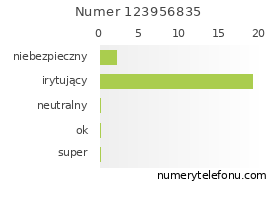 Oceny numeru telefonu 123956835