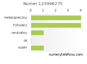 Oceny numeru telefonu 123966275