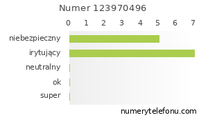 Oceny numeru telefonu 123970496