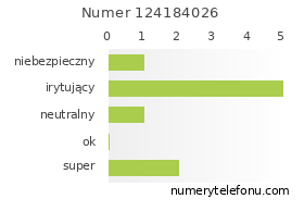 Oceny numeru telefonu 124184026