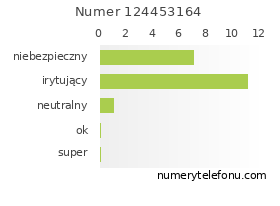 Oceny numeru telefonu 124453164