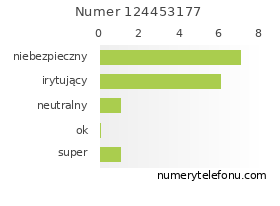 Oceny numeru telefonu 124453177