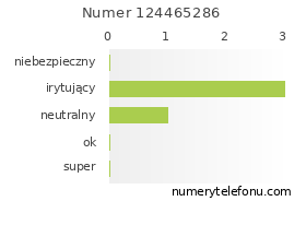 Oceny numeru telefonu 124465286