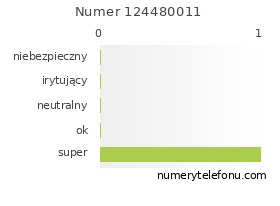 Oceny numeru telefonu 124480011