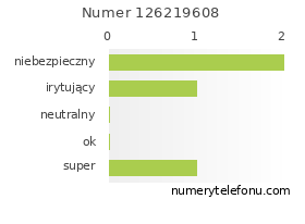 Oceny numeru telefonu 126219608