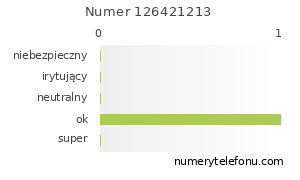 Oceny numeru telefonu 126421213