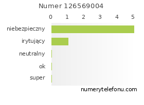 Oceny numeru telefonu 126569004