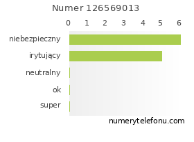 Oceny numeru telefonu 126569013