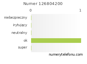 Oceny numeru telefonu 126804200