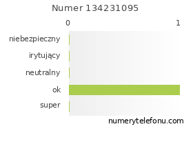 Oceny numeru telefonu 134231095