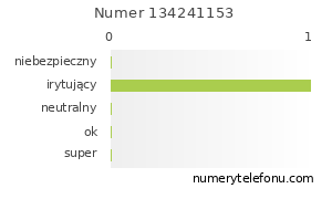 Oceny numeru telefonu 134241153