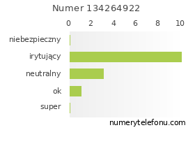 Oceny numeru telefonu 134264922