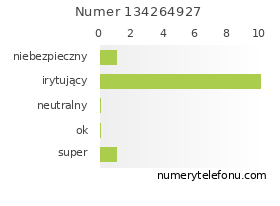 Oceny numeru telefonu 134264927