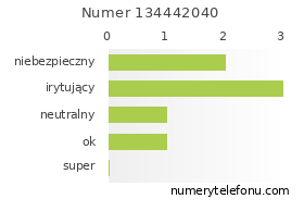 Oceny numeru telefonu 134442040