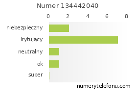 Oceny numeru telefonu 134442040