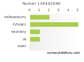 Oceny numeru telefonu 134442040