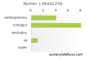 Oceny numeru telefonu 134442250