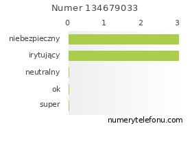 Oceny numeru telefonu 134679033