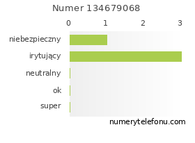 Oceny numeru telefonu 134679068