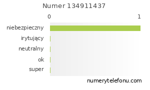 Oceny numeru telefonu 134911437