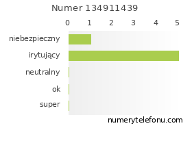 Oceny numeru telefonu 134911439