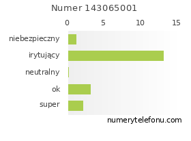Oceny numeru telefonu 143065001
