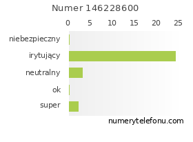 Oceny numeru telefonu 146228600