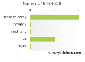 Oceny numeru telefonu 146484556