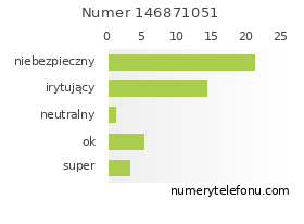 Oceny numeru telefonu 146871051