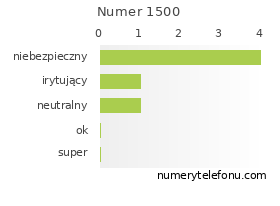 Oceny numeru telefonu 1500