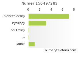 Oceny numeru telefonu 156497283