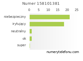 Oceny numeru telefonu 158101381